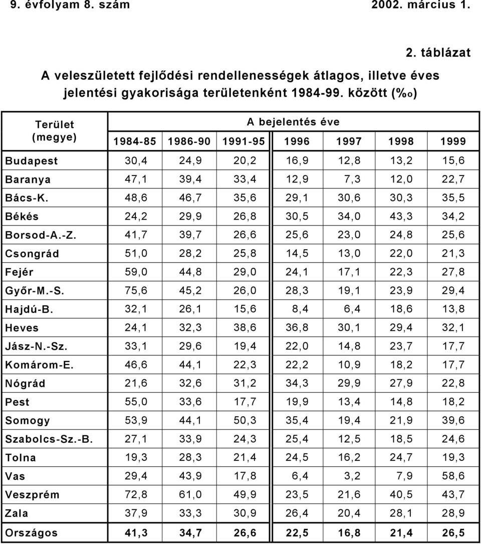 48,6 46,7 35,6 29,1 30,6 30,3 35,5 Békés 24,2 29,9 26,8 30,5 34,0 43,3 34,2 Borsod-A.-Z.