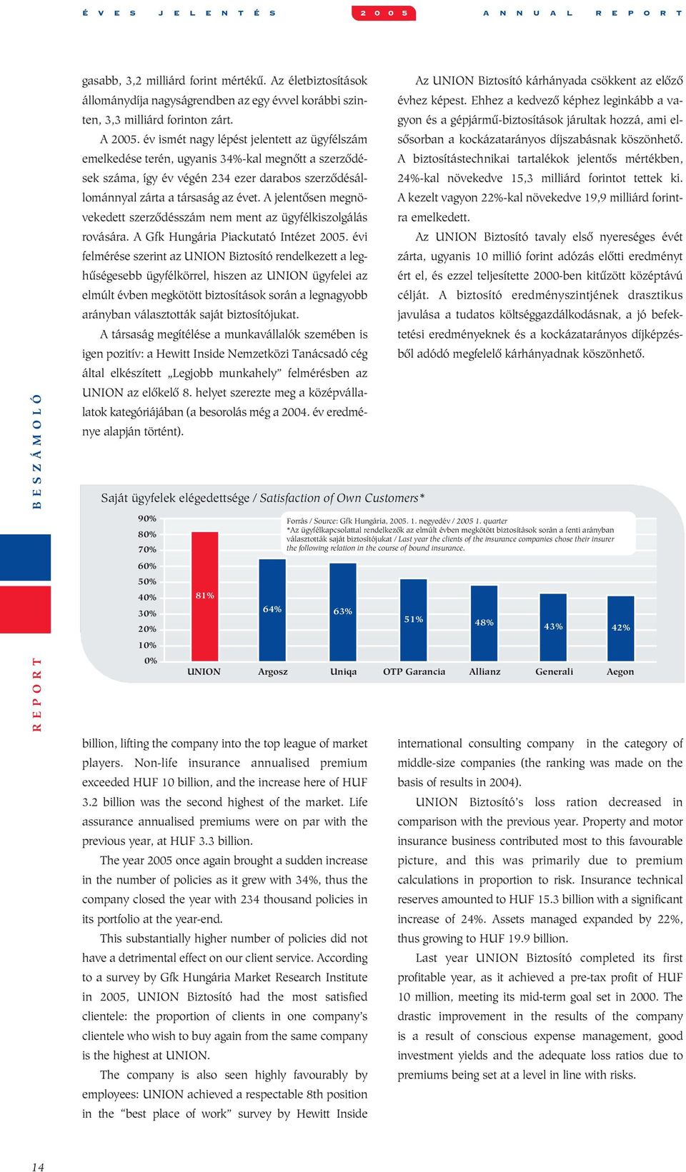 A jelentôsen megnövekedett szerzôdésszám nem ment az ügyfélkiszolgálás rovására. A Gfk Hungária Piackutató Intézet 2005.