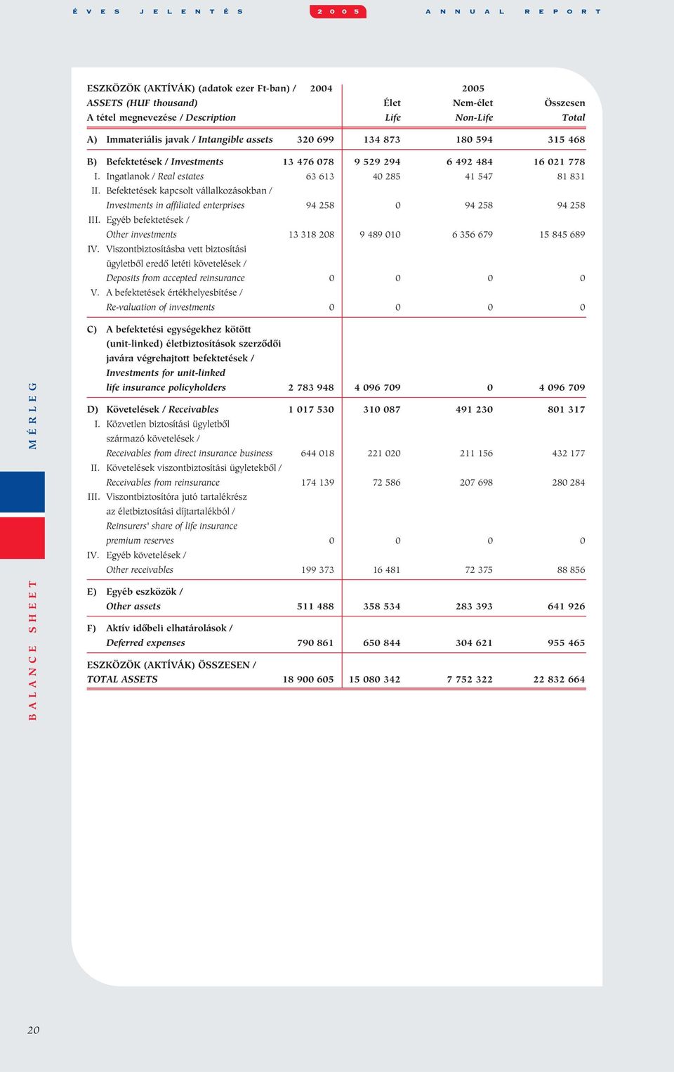 Befektetések kapcsolt vállalkozásokban / I Investments in affiliated enterprises 94 258 0 94 258 94 258 III. Egyéb befektetések / I Other investments 13 318 208 9 489 010 6 356 679 15 845 689 IV.