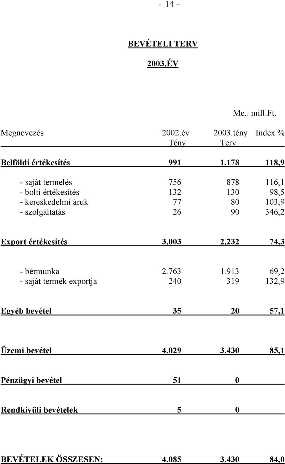 26 90 346,2 Export értékesítés 3.003 2.232 74,3 - bérmunka 2.763 1.