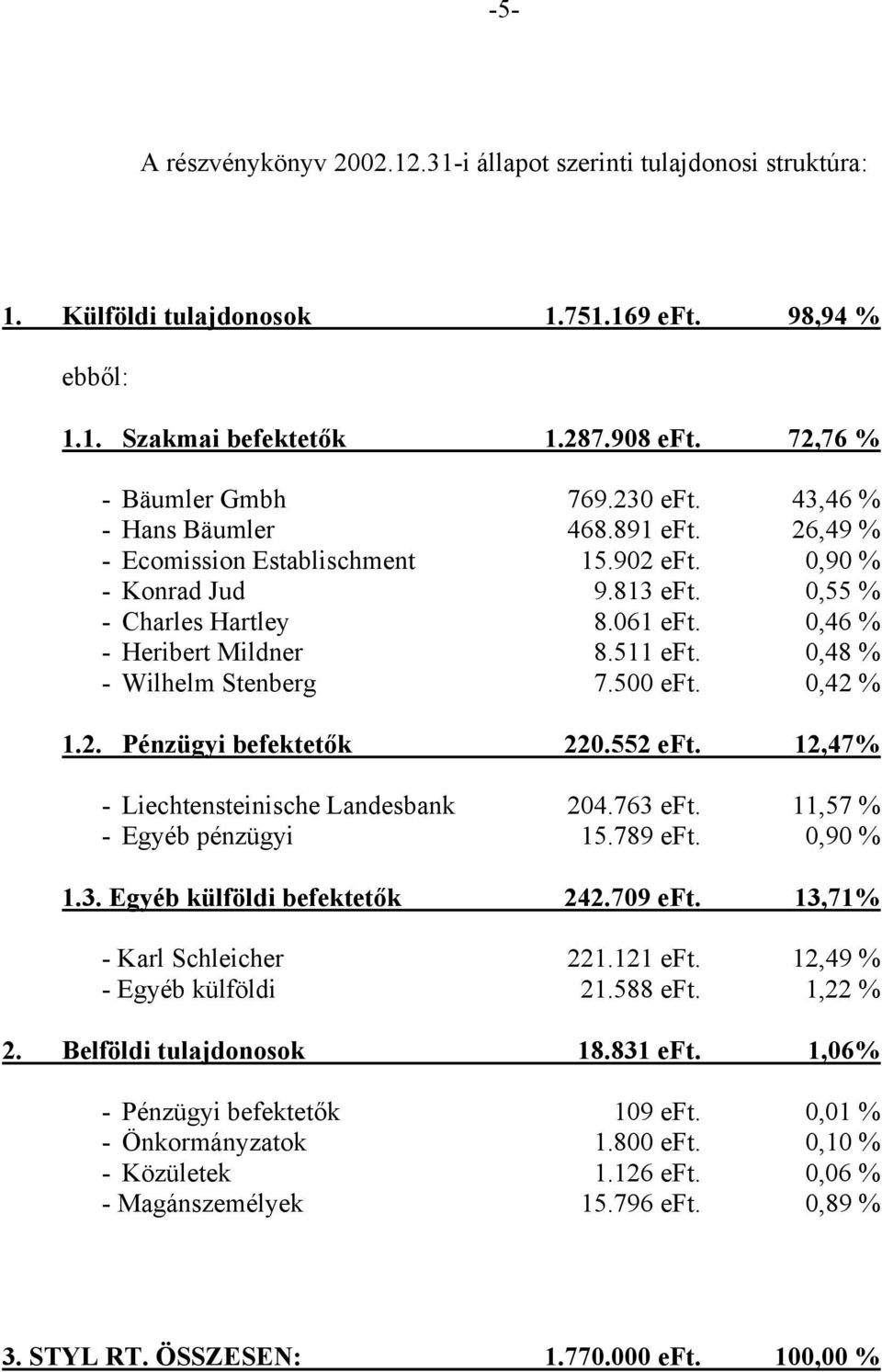 0,48 % - Wilhelm Stenberg 7.500 eft. 0,42 % 1.2. Pénzügyi befektetők 220.552 eft. 12,47% - Liechtensteinische Landesbank 204.763 eft. 11,57 % - Egyéb pénzügyi 15.789 eft. 0,90 % 1.3. Egyéb külföldi befektetők 242.