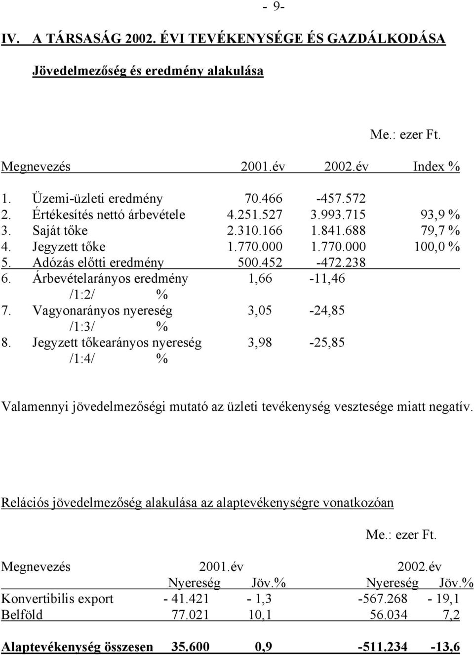 Árbevételarányos eredmény 1,66-11,46 /1:2/ % 7. Vagyonarányos nyereség 3,05-24,85 /1:3/ % 8.