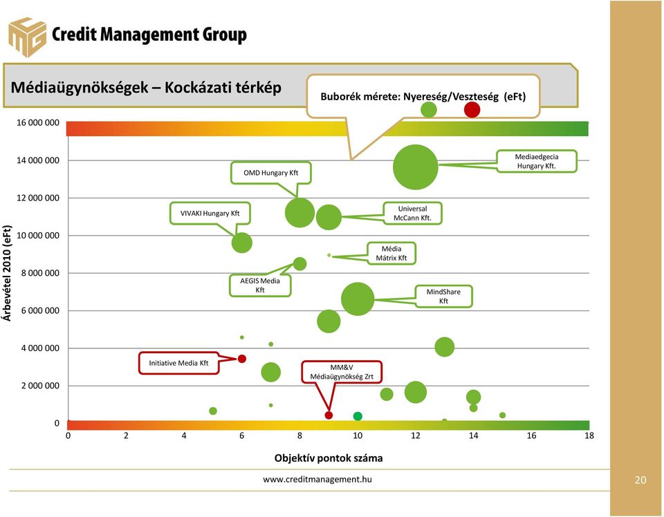 Árbevétel 2010 (eft) 10 000 000 8 000 000 6 000 000 AEGIS Media Kft Média Mátrix Kft MindShare Kft 4 000