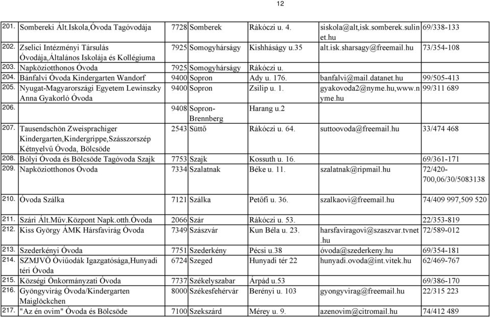 hu 99/505-413 205. Nyugat-Magyarországi Egyetem Lewinszky 9400 Sopron Zsilip u. 1. gyakovoda2@nyme.hu,www.n 99/311 689 Anna Gyakorló Óvoda yme.hu 206. 9408 Sopron- Harang u.2 Brennberg 207.
