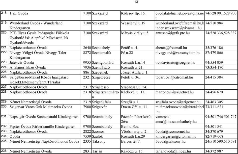 alapfokú Művészeti Isk. Gyakorlóóvoda 221. Napköziotthonos Óvoda 2640 Szendehely Petőfi u. 4. abenta@freemail.hu 35/376 186 222. Nivegy-Völgyi Óvoda Nivegy-Taler 8272 Szentantalfa Fő u.