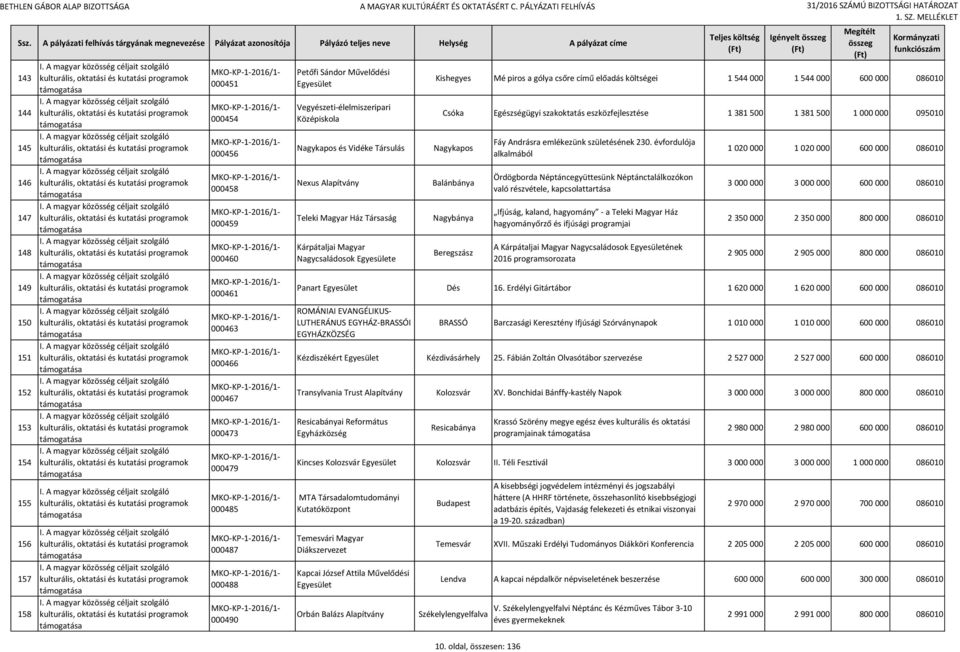 költségei 1 544 000 1 544 000 600 000 086010 Csóka Egészségügyi szakoktatás eszközfejlesztése 1 381 500 1 381 500 1 000 000 095010 Nagykapos Balánbánya Nagybánya Beregszász Fáy Andrásra emlékezünk