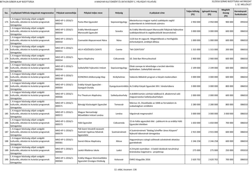 Marosszéki fiókjának fejlesztése szakképesítéssel és segédeszközök beszerzésével.