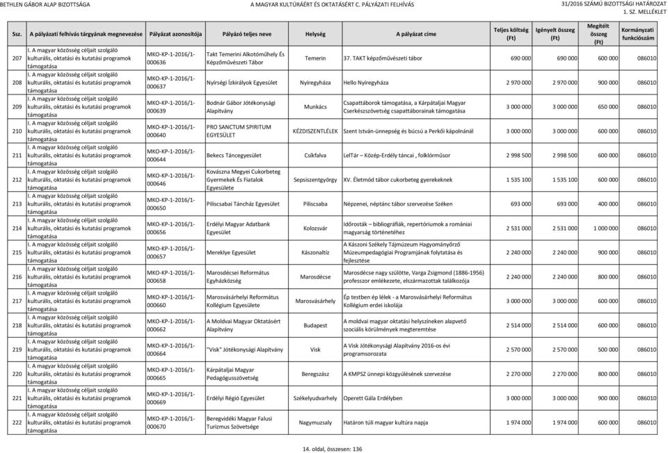 TAKT képzőművészeti tábor 690 000 690 000 600 000 086010 Nyírségi Ízkirályok Nyíregyháza Hello Nyíregyháza 2 970 000 2 970 000 900 000 086010 Bodnár Gábor Jótékonysági PRO SANCTUM SPIRITUM EGYESÜLET