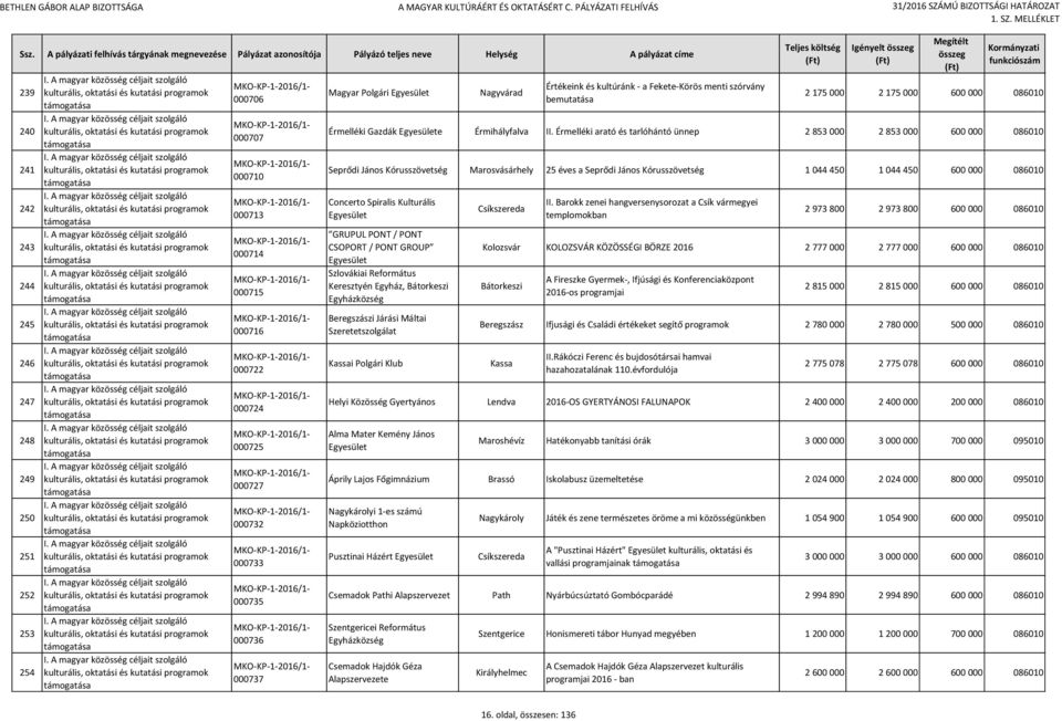 Érmelléki arató és tarlóhántó ünnep 2 853 000 2 853 000 600 000 086010 Seprődi János Kórusszövetség Marosvásárhely 25 éves a Seprődi János Kórusszövetség 1 044 450 1 044 450 600 000 086010 Concerto