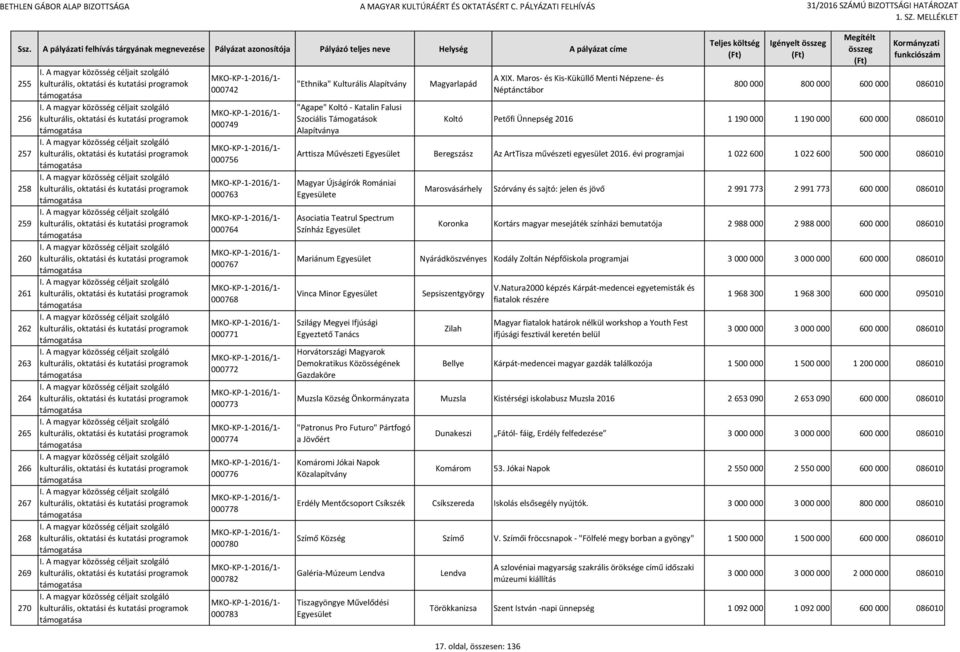 Maros- és Kis-Küküllő Menti Népzene- és Néptánctábor 800 000 800 000 600 000 086010 Koltó Petőfi Ünnepség 2016 1 190 000 1 190 000 600 000 086010 Arttisza Művészeti Beregszász Az ArtTisza művészeti