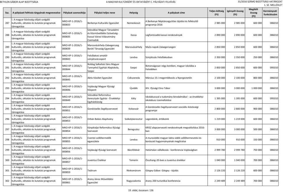 Magyar Tannyelvű Egyházi Alapiskola, Szepsi Nemeskosút A Berkenye Néptáncegyüttes tájolási és felkészítő programja 2016 2 985 000 2 985 000 600 000 086010 Kassa Legfontosabb kassai rendezvények 2 890