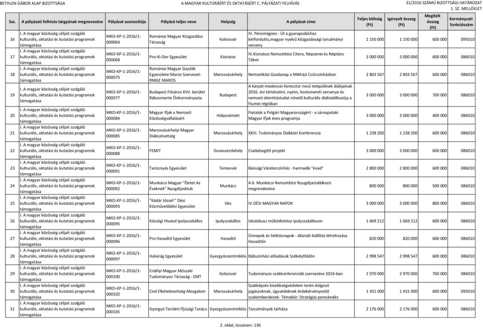 kerület Rákosmente Önkormányzata Magyar Ifjak a Nemzeti Közösségvállalásért Marosvásárhelyi Magyar Diákszövetség Kisiratos IV.