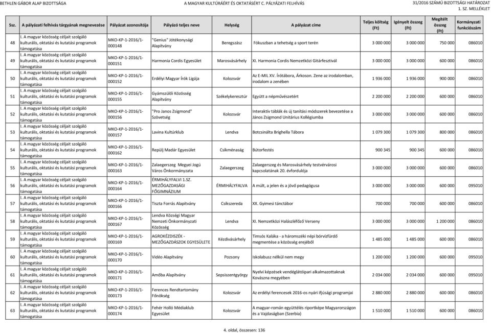 Harmonia Cordis Nemzetközi Gitárfesztivál 3 000 000 3 000 000 600 000 086010 Erdélyi Magyar Írók Ligája Gyámszülői Közösség "Pro Janos Zsigmond" Szövetség Az E-MIL XV. Írótábora, Árkoson.