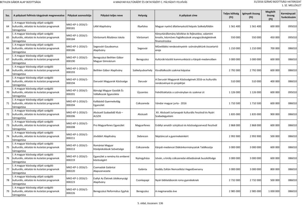 bővítése és fejlesztése, valamint kreatív, kézműves foglalkozások anyagszükségletének finanszírozása Művelődési rendezvényeink- szórványlétünk összetartó ereje 550 000 550 000 450 000 095010 1 210