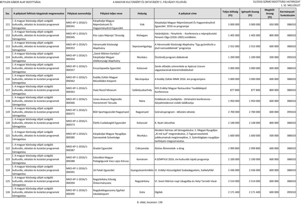 Múzeum Limes-Anavum Regionális Honismereti Társulás Visk Kishegyes Sepsiszentgyörgy Kárpátaljai Magyar Népművészeti És Hagyományőrző 2016-os programjai Határátjárás - Fénytörés - Konferencia a