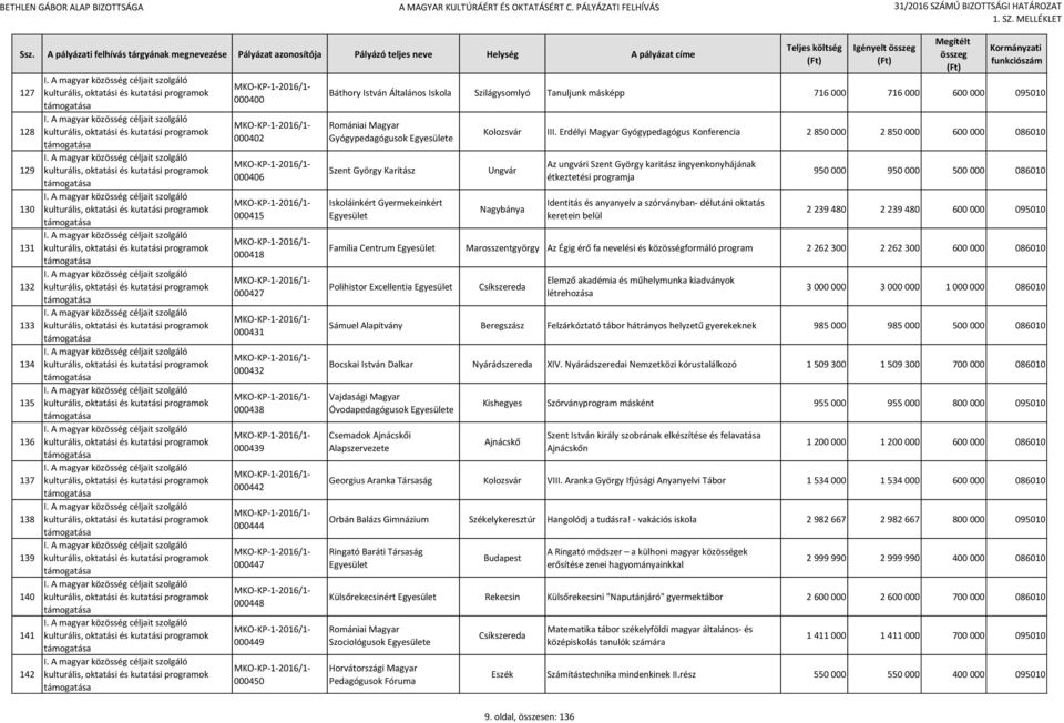 Erdélyi Magyar Gyógypedagógus Konferencia 2 850 000 2 850 000 600 000 086010 Ungvár Nagybánya Az ungvári Szent György karitász ingyenkonyhájának étkeztetési programja Identitás és anyanyelv a