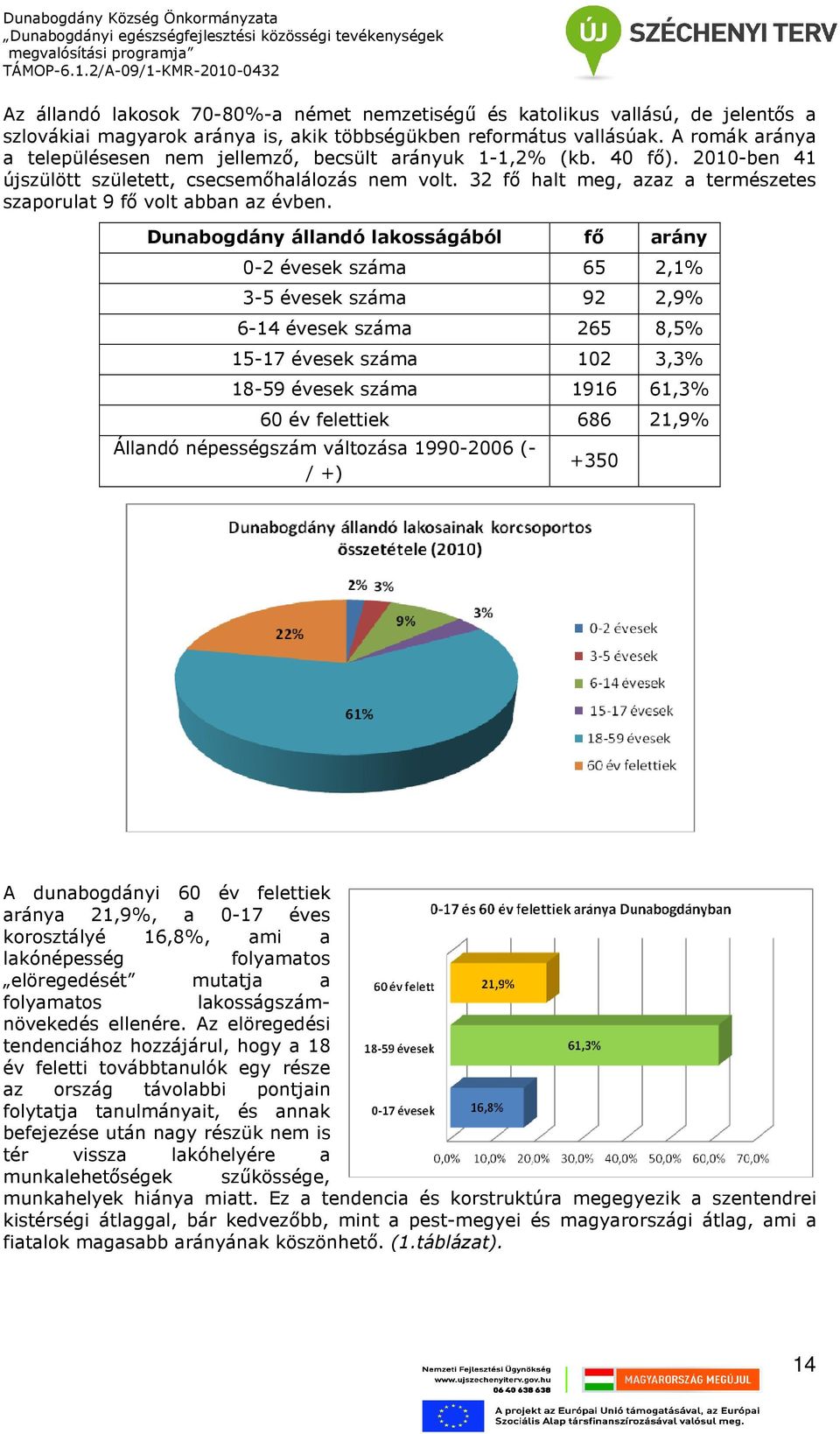 32 fı halt meg, azaz a természetes szaporulat 9 fı volt abban az évben.