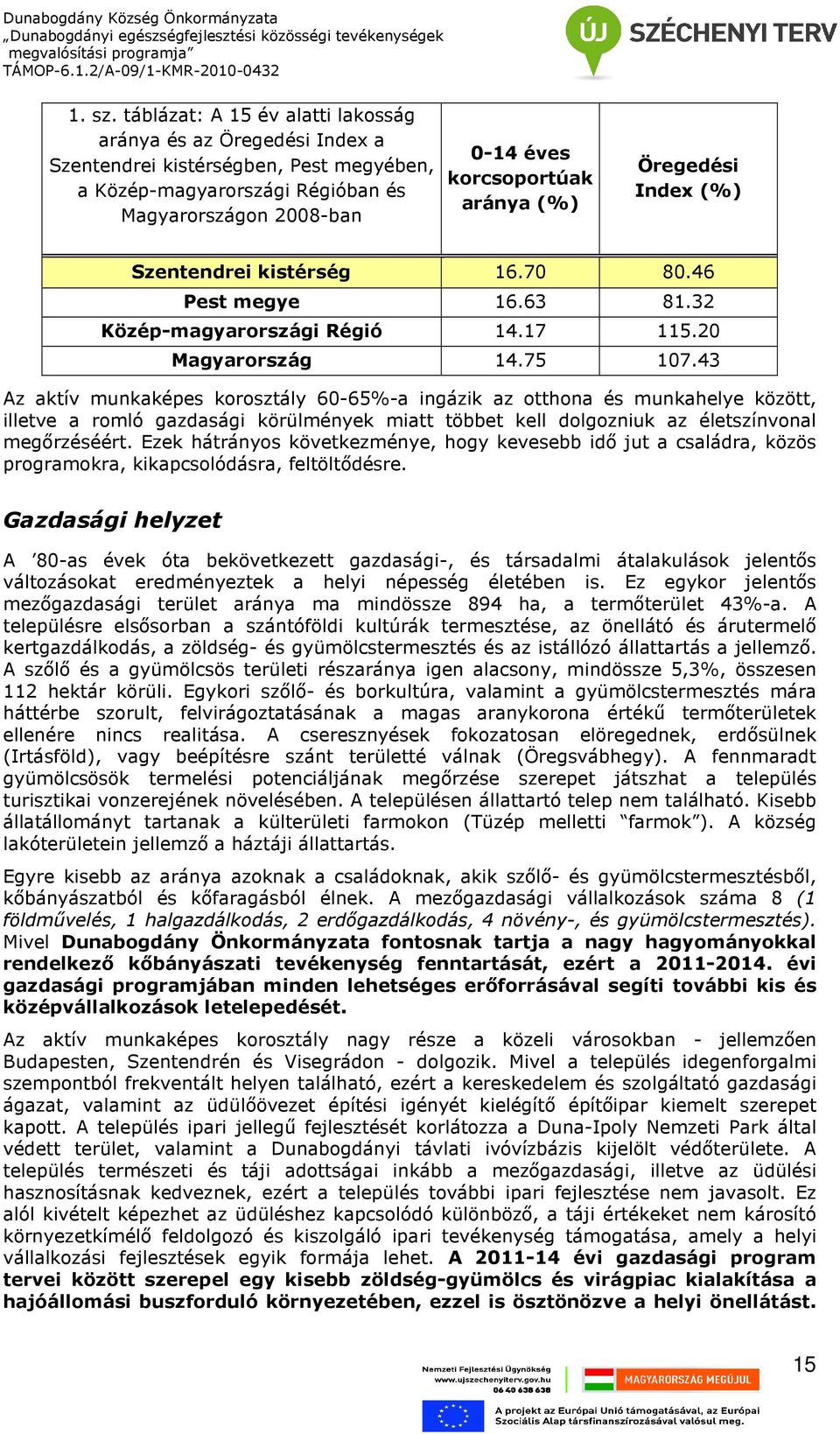 Öregedési Index (%) Szentendrei kistérség 16.70 80.46 Pest megye 16.63 81.32 Közép-magyarországi Régió 14.17 115.20 Magyarország 14.75 107.