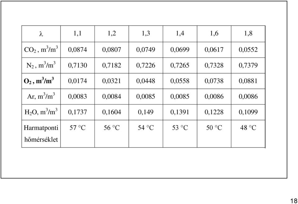 0,0738 0,0881 Ar, m 3 /m 3 0,0083 0,0084 0,0085 0,0085 0,0086 0,0086 H 2 O, m 3 /m 3