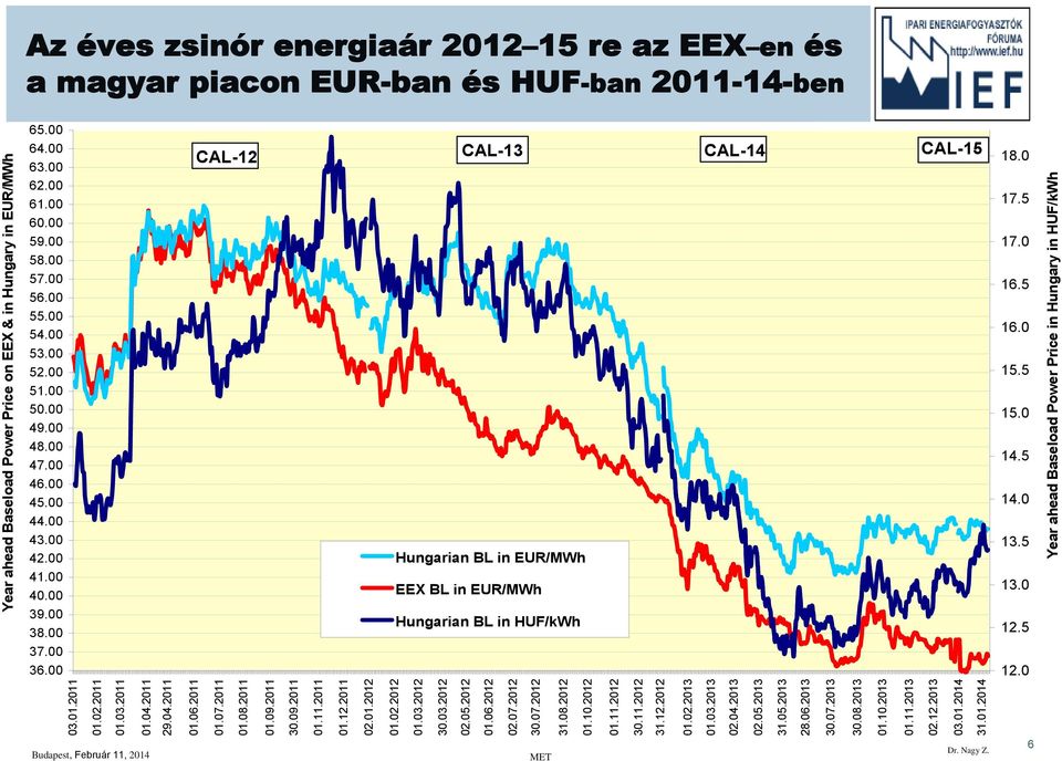 0 6 Year ahead Baseload Power Price on EEX & in Hungary in EUR/MWh 03.011 01.02.2011 01.03.2011 01.04.2011 29.04.2011 01.06.2011 01.07.2011 01.08.2011 01.09.2011 30.09.2011 01.111 01.12.2011 02.