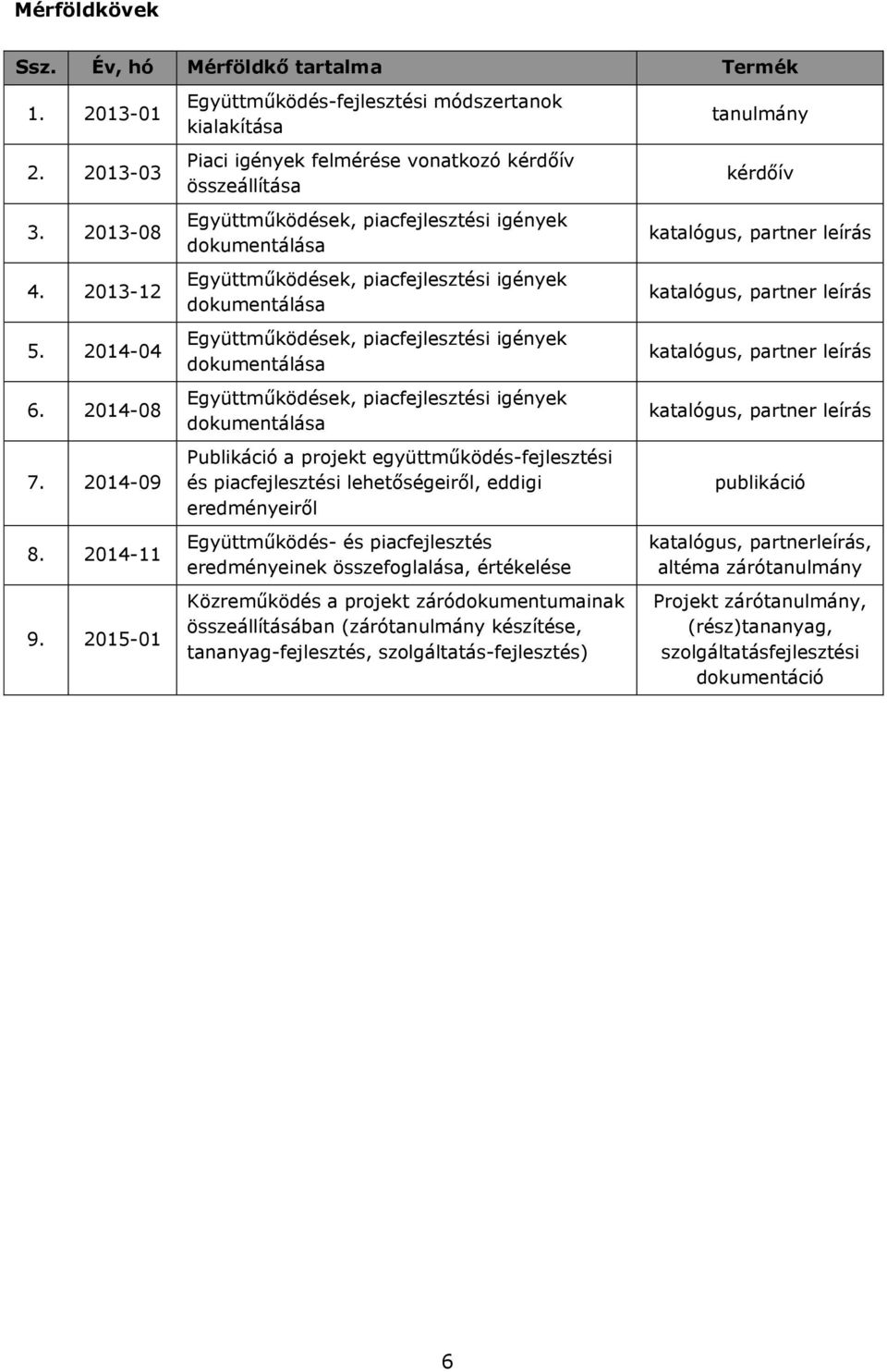 piacfejlesztési igények dokumentálása Együttműködések, piacfejlesztési igények dokumentálása Együttműködések, piacfejlesztési igények dokumentálása Publikáció a projekt együttműködés-fejlesztési és