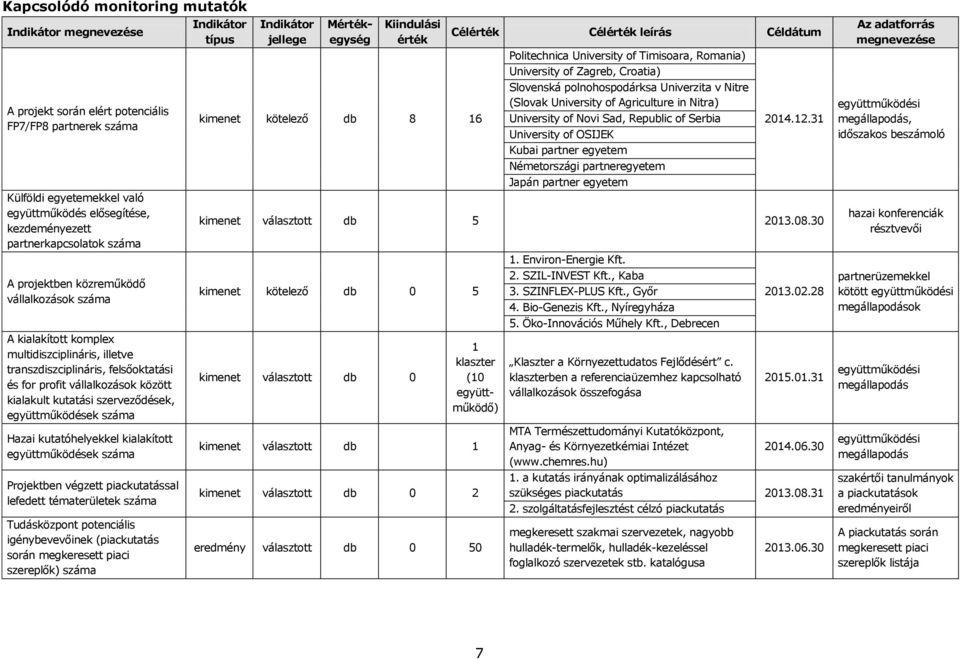 szerveződések, együttműködések száma Hazai kutatóhelyekkel kialakított együttműködések száma Projektben végzett piackutatással lefedett tématerületek száma Tudásközpont potenciális igénybevevőinek