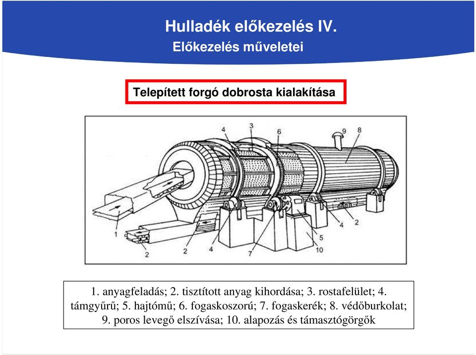 anyagfeladás; 2. tisztított anyag kihordása; 3. rostafelület; 4.