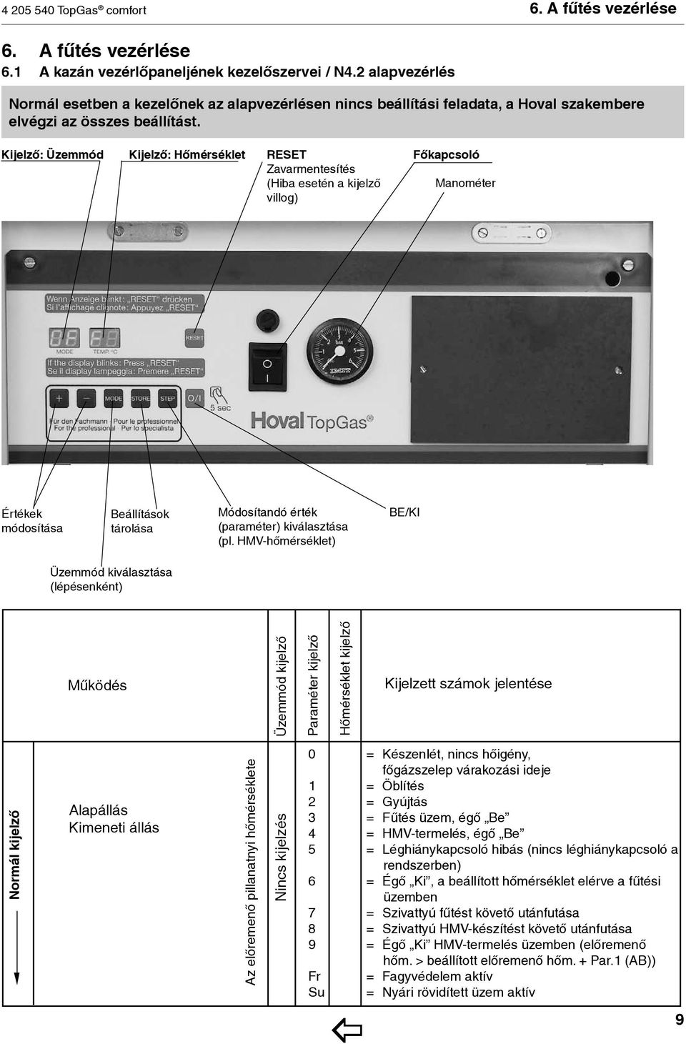 Kijelző: Üzemmód Kijelző: Hőmérséklet RESET Zavarmentesítés (Hiba esetén a kijelző villog) Főkapcsoló Manométer Értékek módosítása Beállítások tárolása Módosítandó érték (pa ra méter) kiválasztása