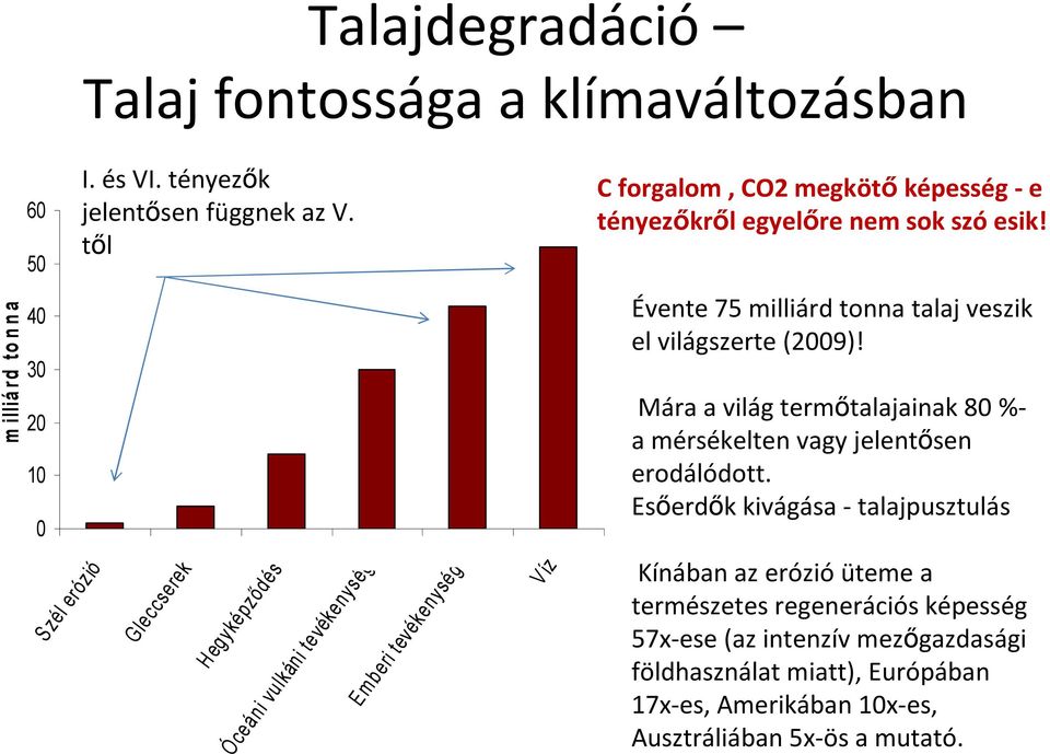 Évente 75 milliárd tonna talaj veszik el világszerte (2009)! Mára a világ termőtalajainak 80 %- a mérsékelten vagy jelentősen erodálódott.