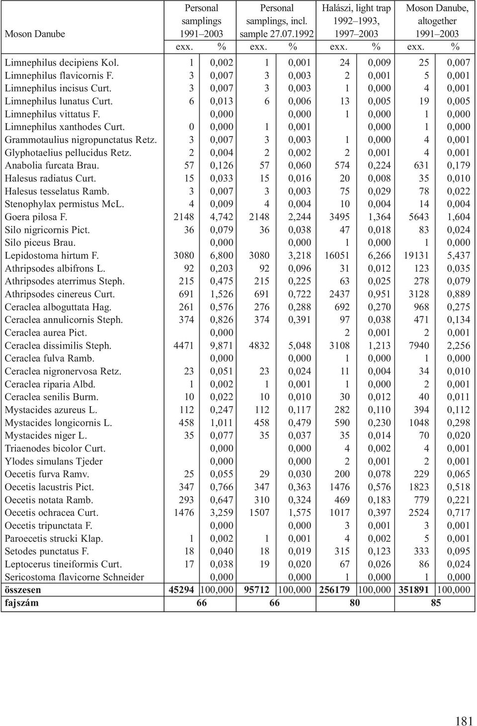 3 0,007 3 0,003 1 0,000 4 0,001 Limnephilus lunatus Curt. 6 0,013 6 0,006 13 0,005 19 0,005 Limnephilus vittatus F. 0,000 0,000 1 0,000 1 0,000 Limnephilus xanthodes Curt.