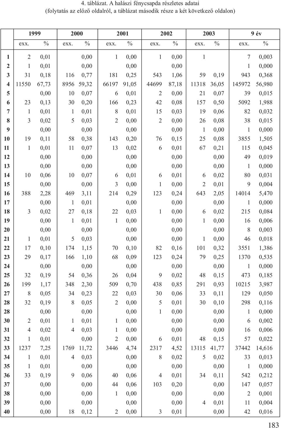 % 1 2 0,01 0,00 1 0,00 1 0,00 1 7 0,003 2 1 0,01 0,00 0,00 0,00 1 0,000 3 31 0,18 116 0,77 181 0,25 543 1,06 59 0,19 943 0,368 4 11550 67,73 8956 59,32 66197 91,05 44699 87,18 11318 36,05 145972