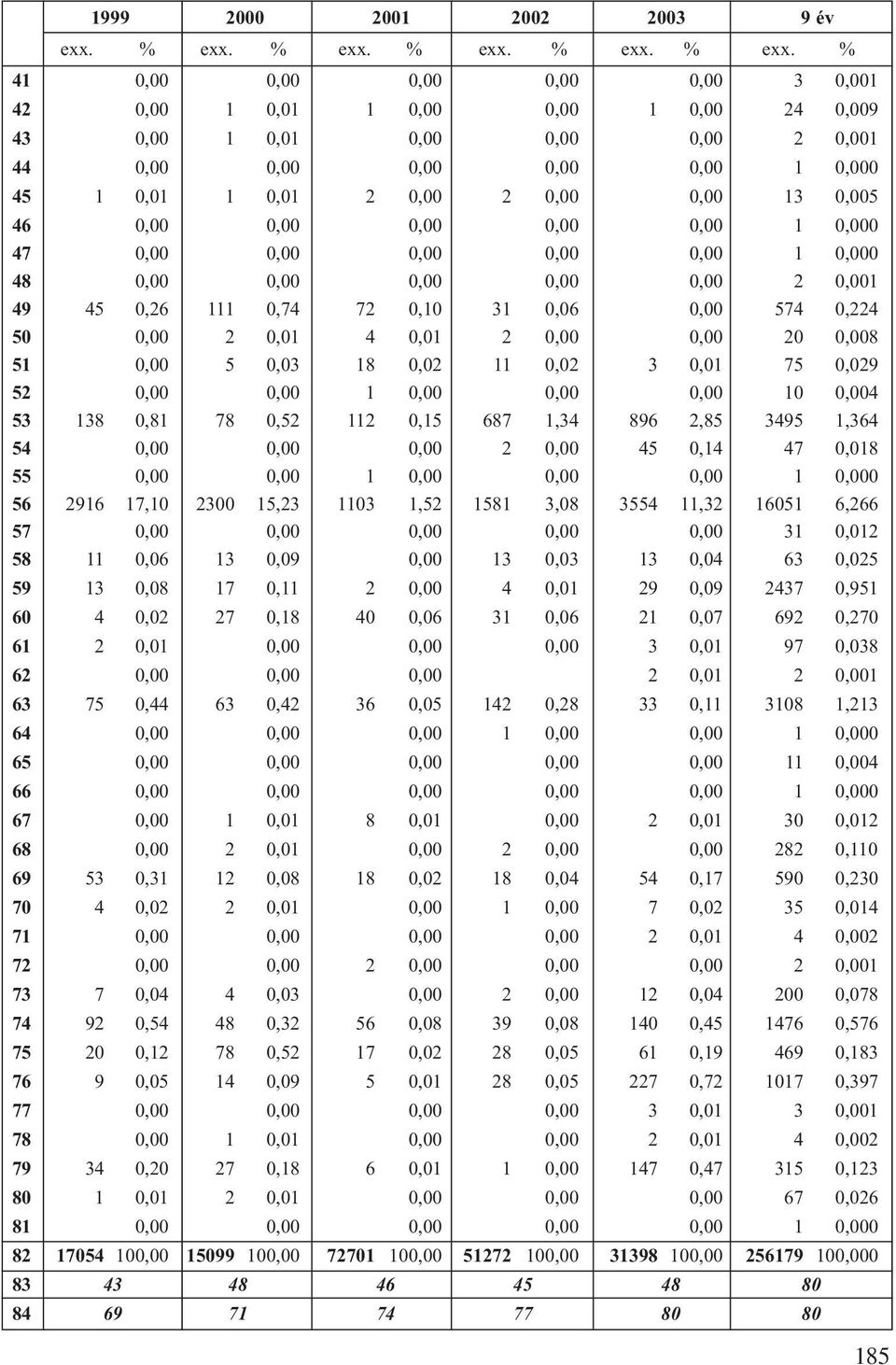 % 41 0,00 0,00 0,00 0,00 0,00 3 0,001 42 0,00 1 0,01 1 0,00 0,00 1 0,00 24 0,009 43 0,00 1 0,01 0,00 0,00 0,00 2 0,001 44 0,00 0,00 0,00 0,00 0,00 1 0,000 45 1 0,01 1 0,01 2 0,00 2 0,00 0,00 13 0,005