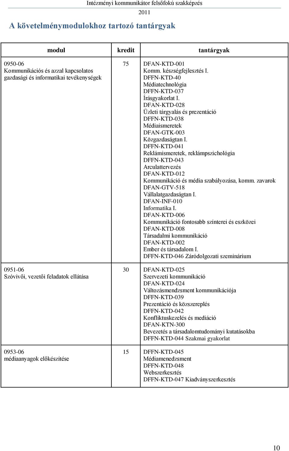 DFAN-KTD-028 Üzleti tárgyalás és prezentáció DFFN-KTD-038 Médiaismeretek DFAN-GTK-003 Közgazdaságtan I.