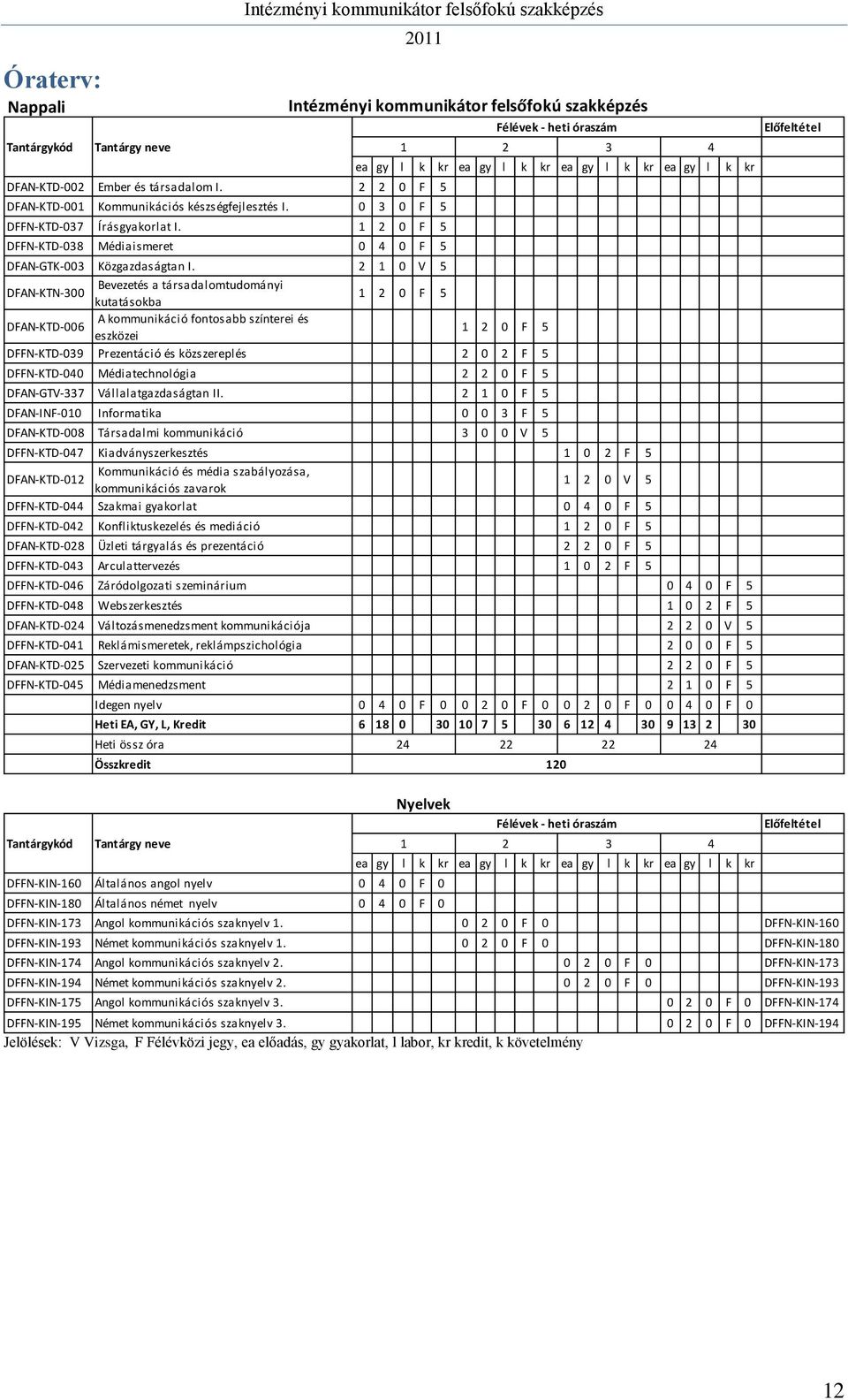 2 1 0 V 5 Bevezetés a társadalomtudományi DFAN-KTN-300 kutatásokba 1 2 0 F 5 A kommunikáció fontosabb színterei és DFAN-KTD-006 eszközei 1 2 0 F 5 DFFN-KTD-039 Prezentáció és közszereplés 2 0 2 F 5