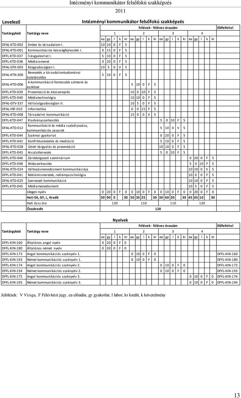 10 5 0 V 5 DFAL-KTN-300 Bevezetés a társadalomtudományi kutatásokba 5 10 0 F 5 DFAL-KTD-006 A kommunikáció fontosabb színterei és eszközei 5 10 0 F 5 DFFL-KTD-039 Prezentáció és közszereplés 10 0 10