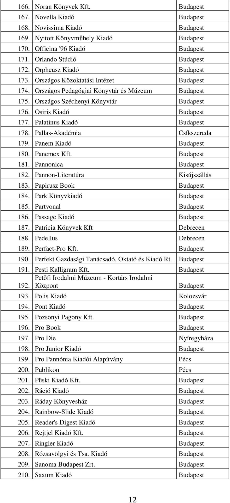 Palatinus Kiadó Budapest 178. Pallas-Akadémia Csíkszereda 179. Panem Kiadó Budapest 180. Panemex Kft. Budapest 181. Pannonica Budapest 182. Pannon-Literatúra Kisújszállás 183.