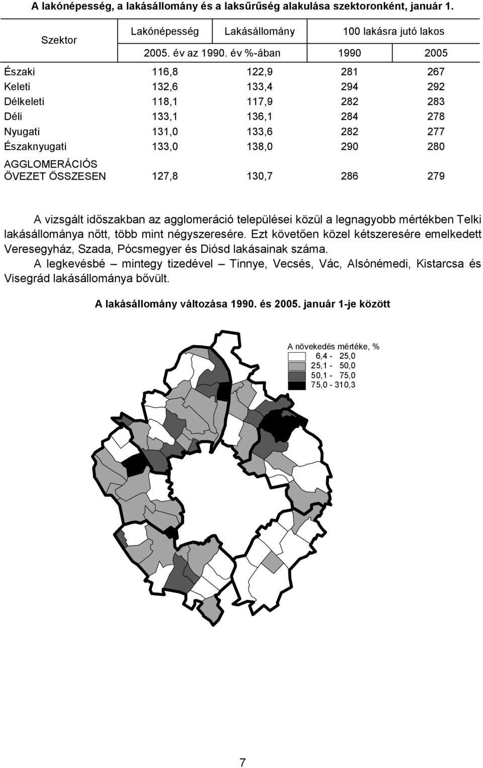 AGGLOMERÁCIÓS ÖVEZET ÖSSZESEN 127,8 130,7 286 279 A vizsgált időszakban az agglomeráció települései közül a legnagyobb mértékben Telki lakásállománya nőtt, több mint négyszeresére.