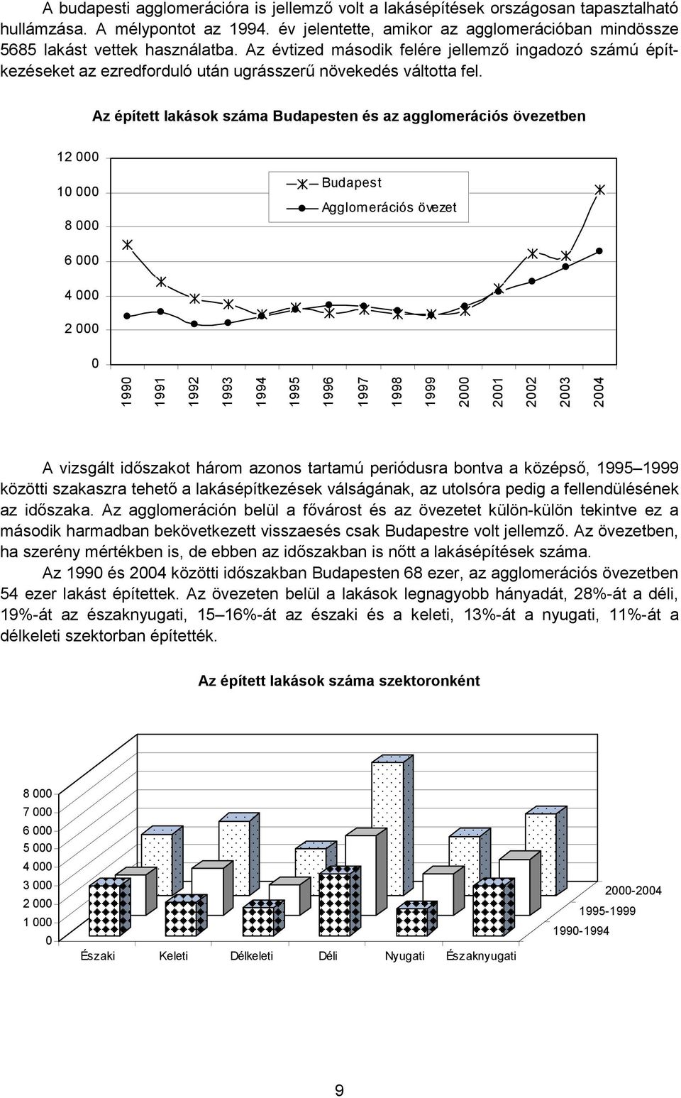 Az évtized második felére jellemző ingadozó számú építkezéseket az ezredforduló után ugrásszerű növekedés váltotta fel.