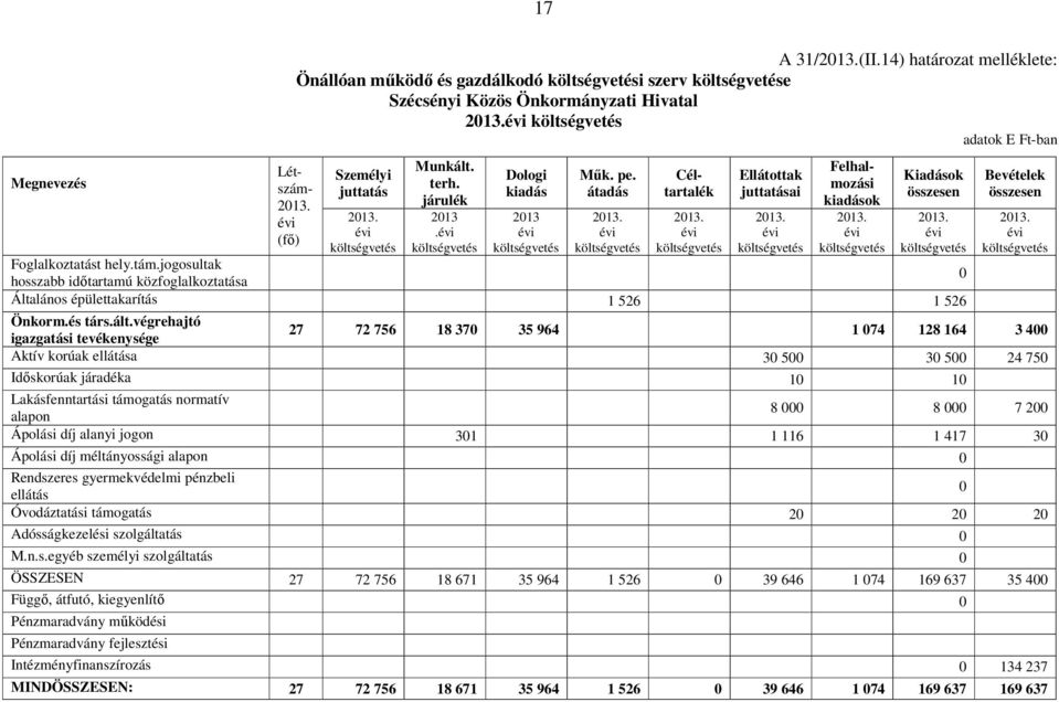 évi költségvetés Dologi kiadás 2013 évi költségvetés Műk. pe. átadás 2013. évi költségvetés 2013. évi költségvetés Ellátottak juttatásai 2013. évi költségvetés Céltartalék Kiadások összesen 2013.