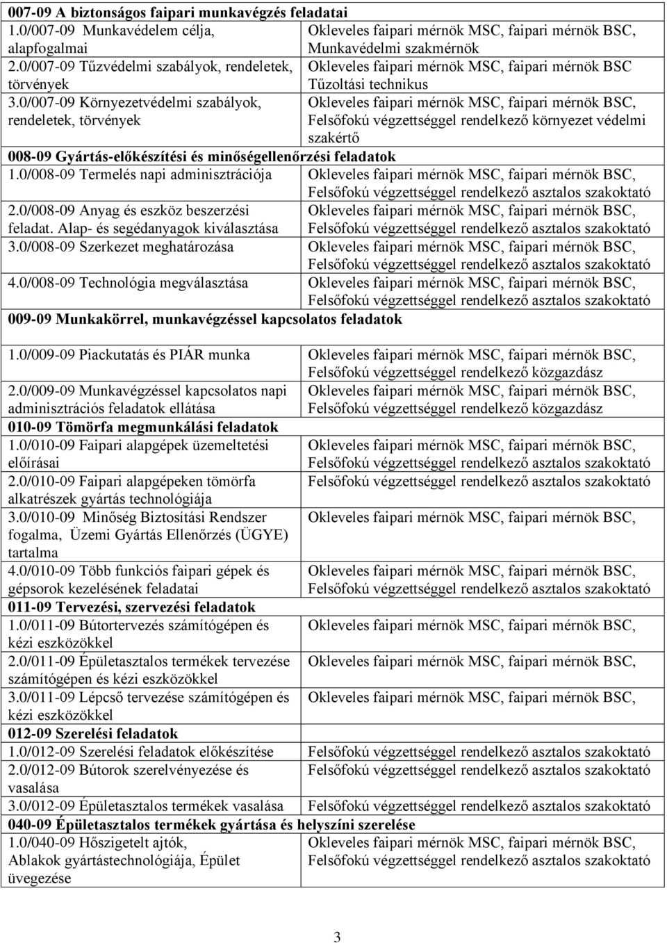 0/007-09 Környezetvédelmi szabályok, rendeletek, törvények Okleveles faipari mérnök MSC, faipari mérnök SC, Felsőfokú végzettséggel rendelkező környezet védelmi szakértő 008-09 Gyártás-előkészítési