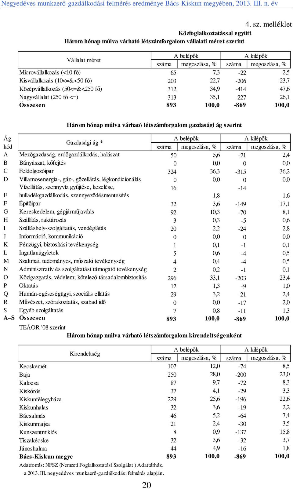 melléklet Vállalat méret A belépők A kilépők száma megoszlása, % száma megoszlása, % Microvállalkozás (<10 fő) 65 7,3-22 2,5 Kisvállalkozás (10<=&<50 fő) 203 22,7-206 23,7 Középvállalkozás (50<=&<250
