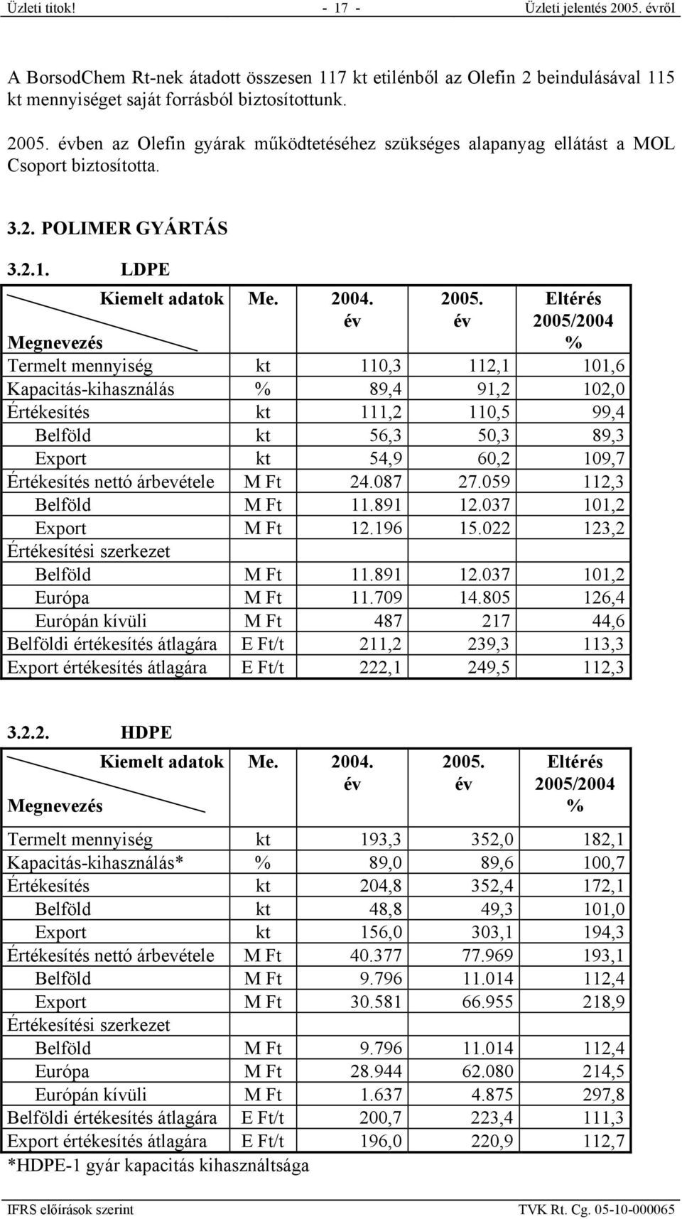 év Eltérés 2005/2004 % Megnevezés Termelt mennyiség kt 110,3 112,1 101,6 Kapacitás-kihasználás % 89,4 91,2 102,0 Értékesítés kt 111,2 110,5 99,4 Belföld kt 56,3 50,3 89,3 Export kt 54,9 60,2 109,7