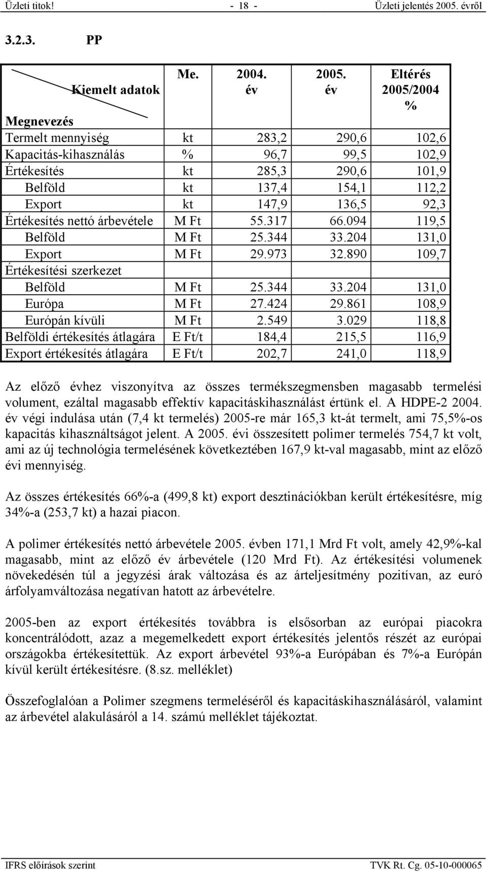 92,3 Értékesítés nettó árbevétele M Ft 55.317 66.094 119,5 Belföld M Ft 25.344 33.204 131,0 Export M Ft 29.973 32.890 109,7 Értékesítési szerkezet Belföld M Ft 25.344 33.204 131,0 Európa M Ft 27.