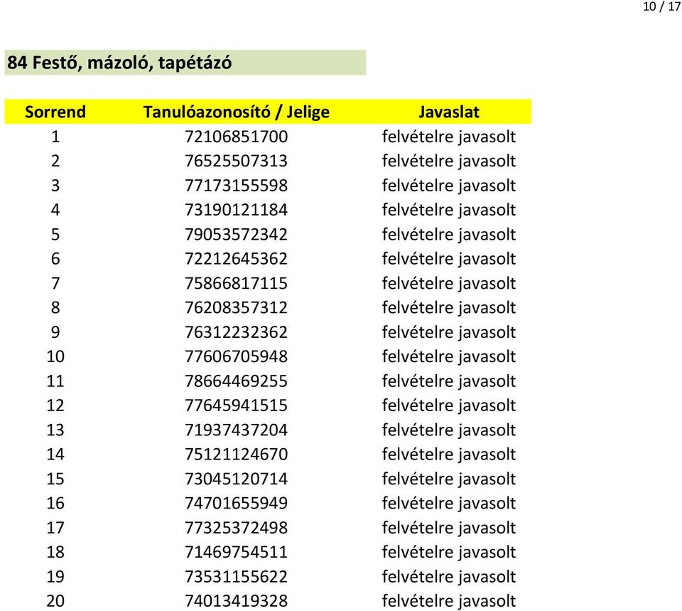 77606705948 felvételre javasolt 11 78664469255 felvételre javasolt 12 77645941515 felvételre javasolt 13 71937437204 felvételre javasolt 14 75121124670 felvételre javasolt 15