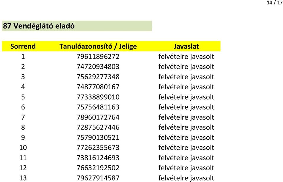 javasolt 7 78960172764 felvételre javasolt 8 72875627446 felvételre javasolt 9 75790130521 felvételre javasolt 10