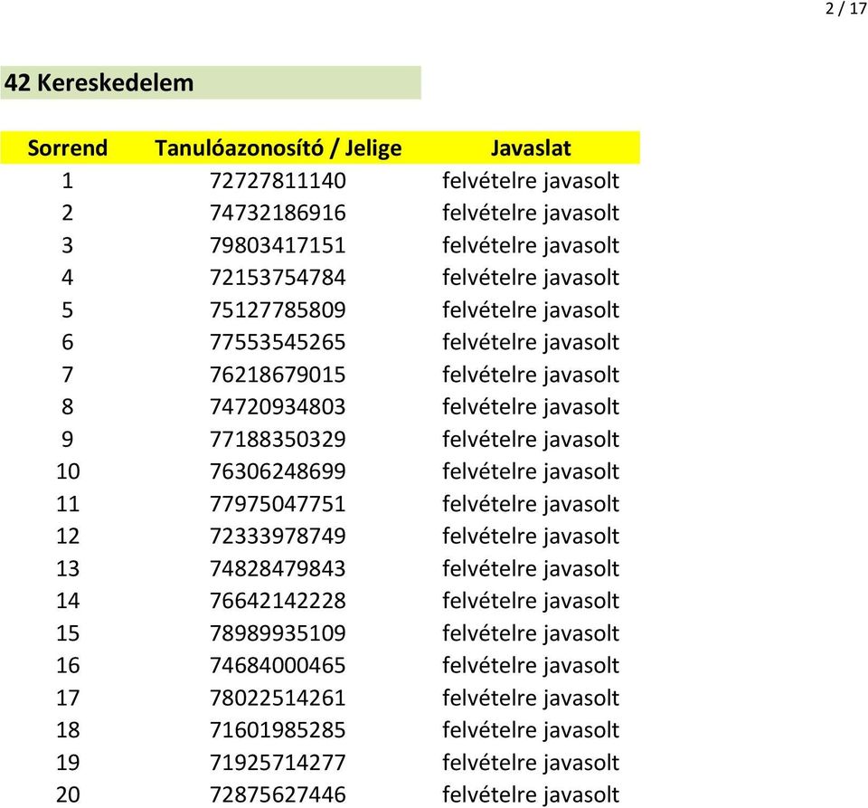 felvételre javasolt 11 77975047751 felvételre javasolt 12 72333978749 felvételre javasolt 13 74828479843 felvételre javasolt 14 76642142228 felvételre javasolt 15 78989935109