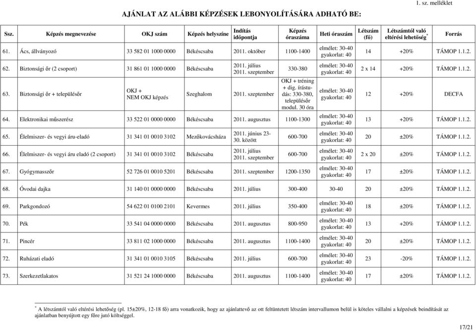 augusztus 1100-1300 65. Élelmiszer- és vegyi áru-eladó 31 341 01 0010 3102 Mezıkovácsháza 66. Élelmiszer- és vegyi áru eladó (2 csoport) 31 341 01 0010 3102 Békéscsaba 2011. június 23-30. között 2011.