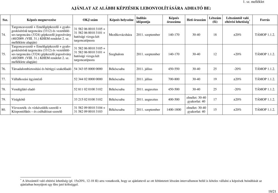 melléklete alapján) 31 582 06 0010 3105 + 31 582 06 0010 3101 + hatósági vizsga két targoncatípusra 31 582 06 0010 3105 + 31 582 06 0010 3101 + hatósági vizsga két targoncatípusra Mezıkovácsháza 2011.