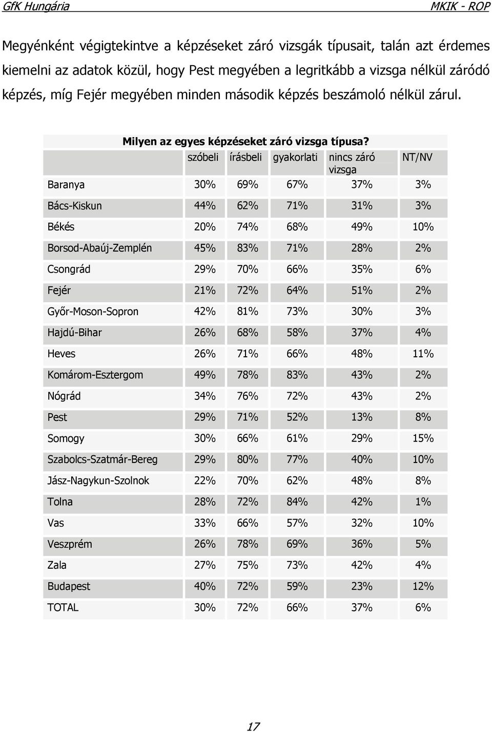 szóbeli írásbeli gyakorlati nincs záró NT/NV vizsga Baranya 30% 69% 67% 37% 3% Bács-Kiskun 44% 62% 71% 31% 3% Békés 20% 74% 68% 49% 10% Borsod-Abaúj-Zemplén 45% 83% 71% 28% 2% Csongrád 29% 70% 66%