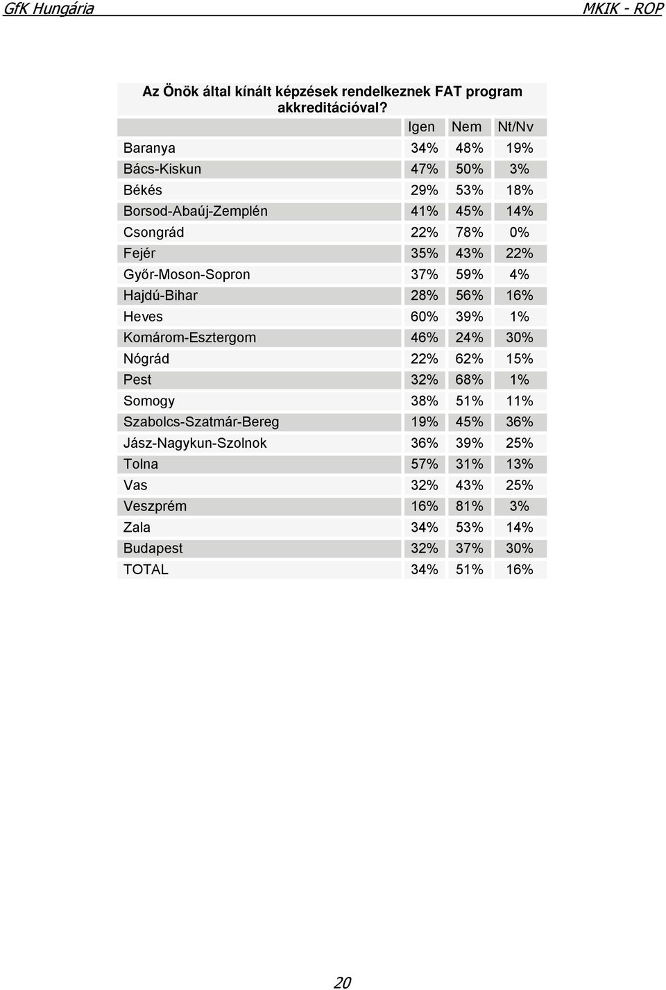 43% 22% Győr-Moson-Sopron 37% 59% 4% Hajdú-Bihar 28% 56% 16% Heves 60% 39% 1% Komárom-Esztergom 46% 24% 30% Nógrád 22% 62% 15% Pest 32%